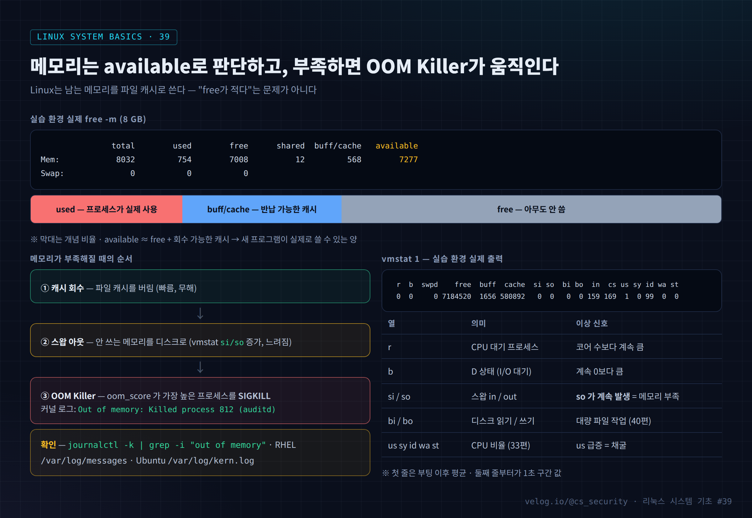 메모리는 available로 판단하고, 부족하면 OOM Killer가 움직인다