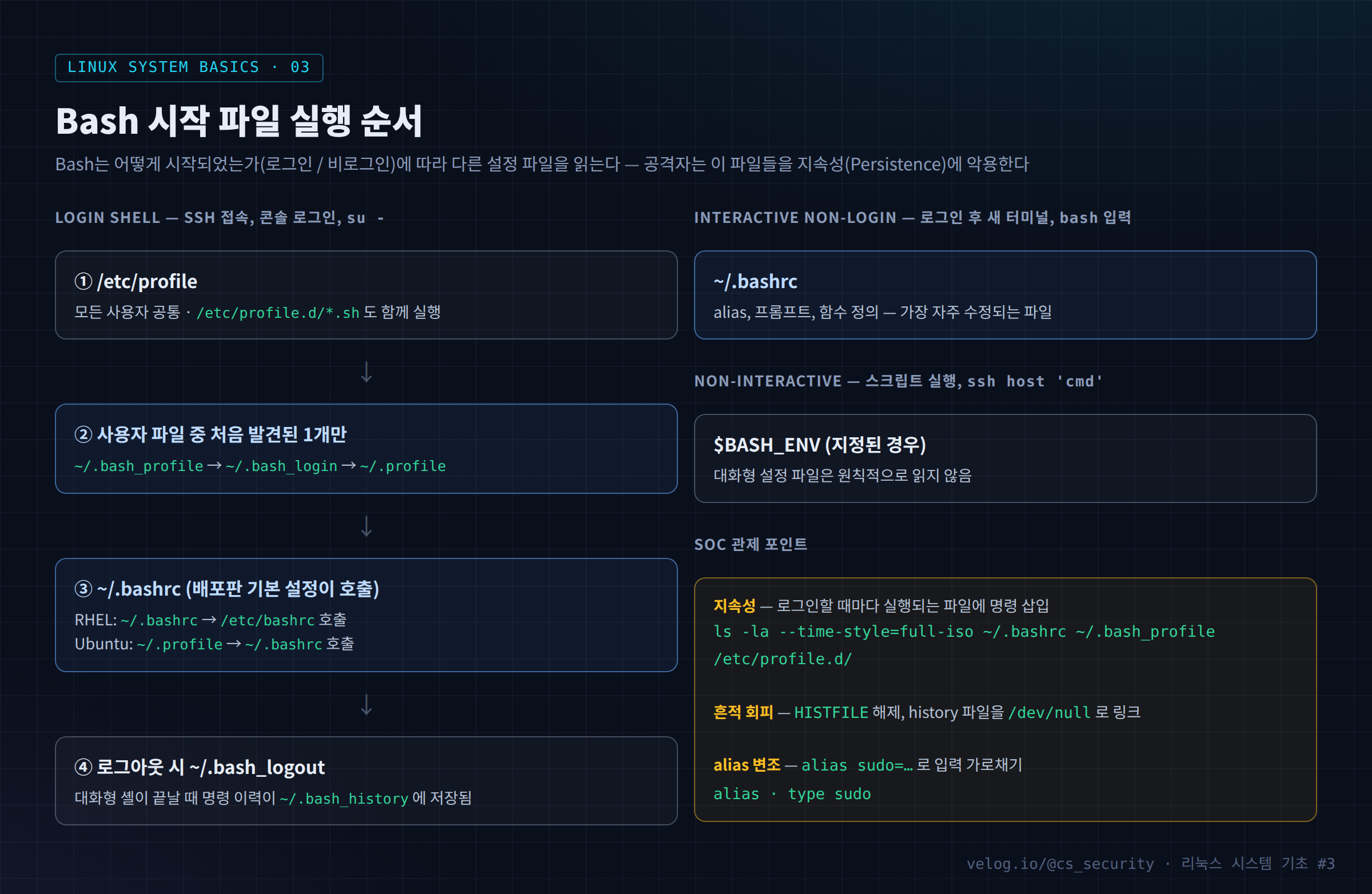 Bash 시작 파일 실행 순서와 관제 포인트