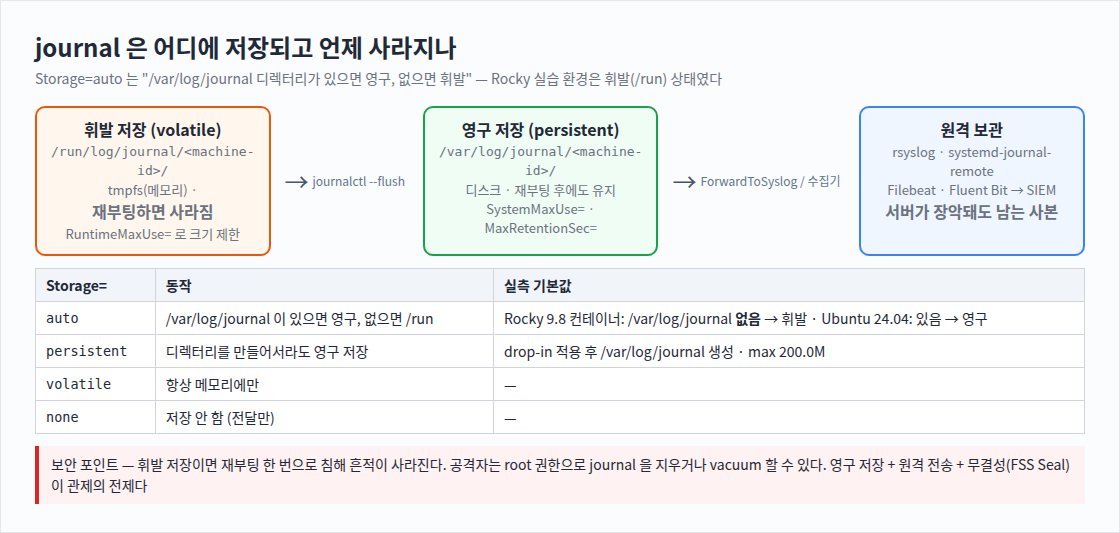 journal 은 어디에 저장되고 언제 사라지나