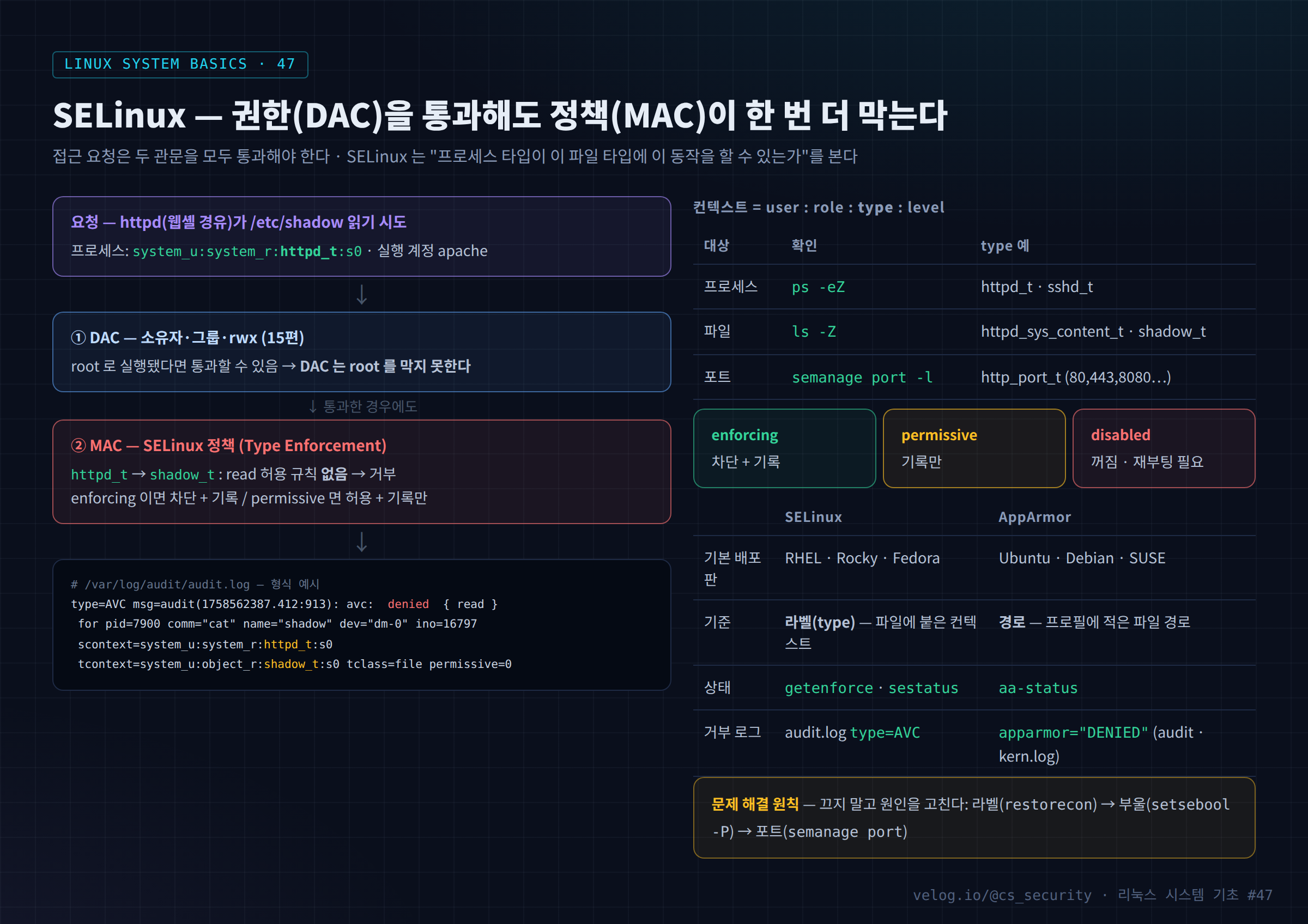 SELinux — 권한(DAC)을 통과해도 정책(MAC)이 한 번 더 막는다