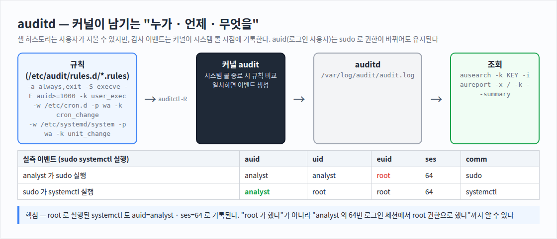 auditd — 커널이 남기는 "누가 · 언제 · 무엇을"