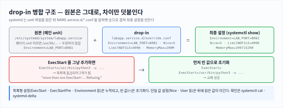drop-in 병합 구조 — 원본은 그대로, 차이만 덧붙인다