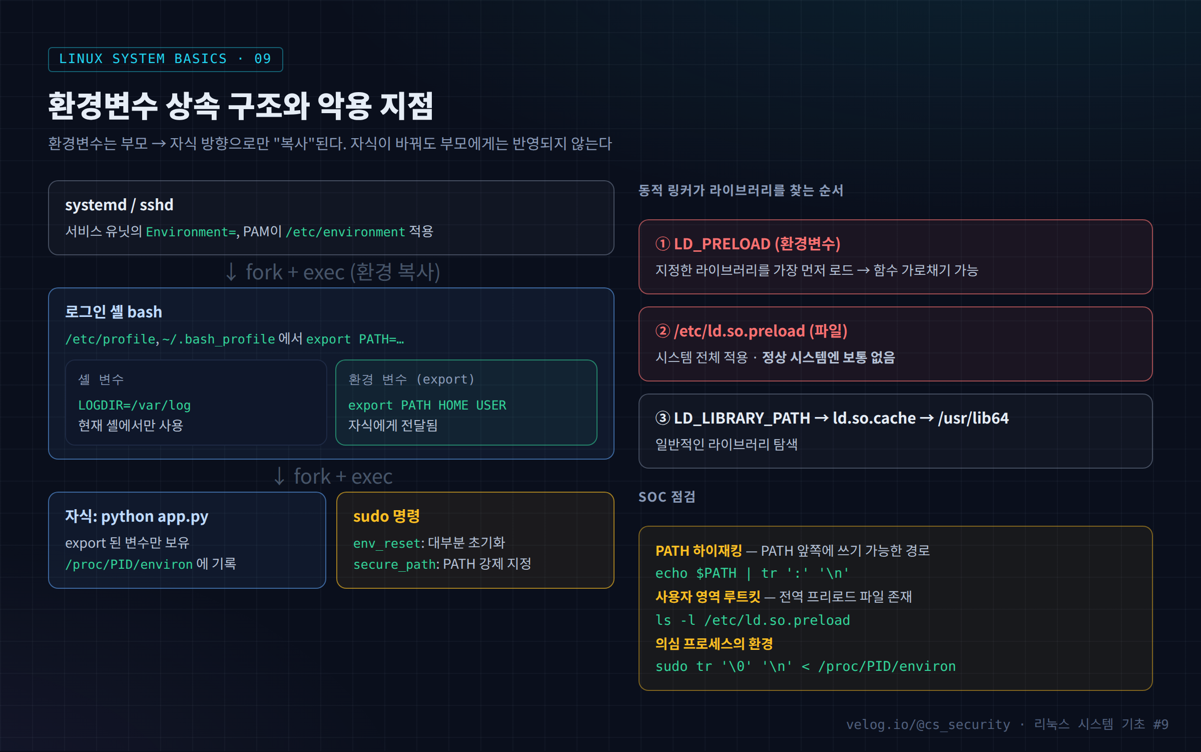 환경변수 상속 구조와 악용 지점