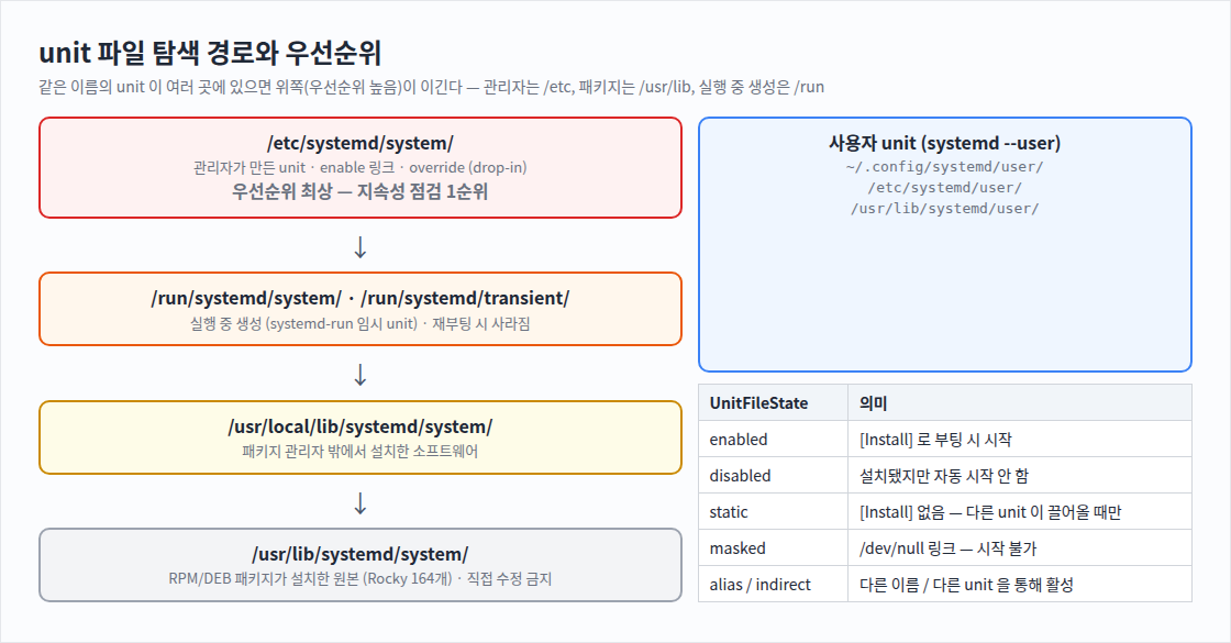 unit 파일 탐색 경로와 우선순위