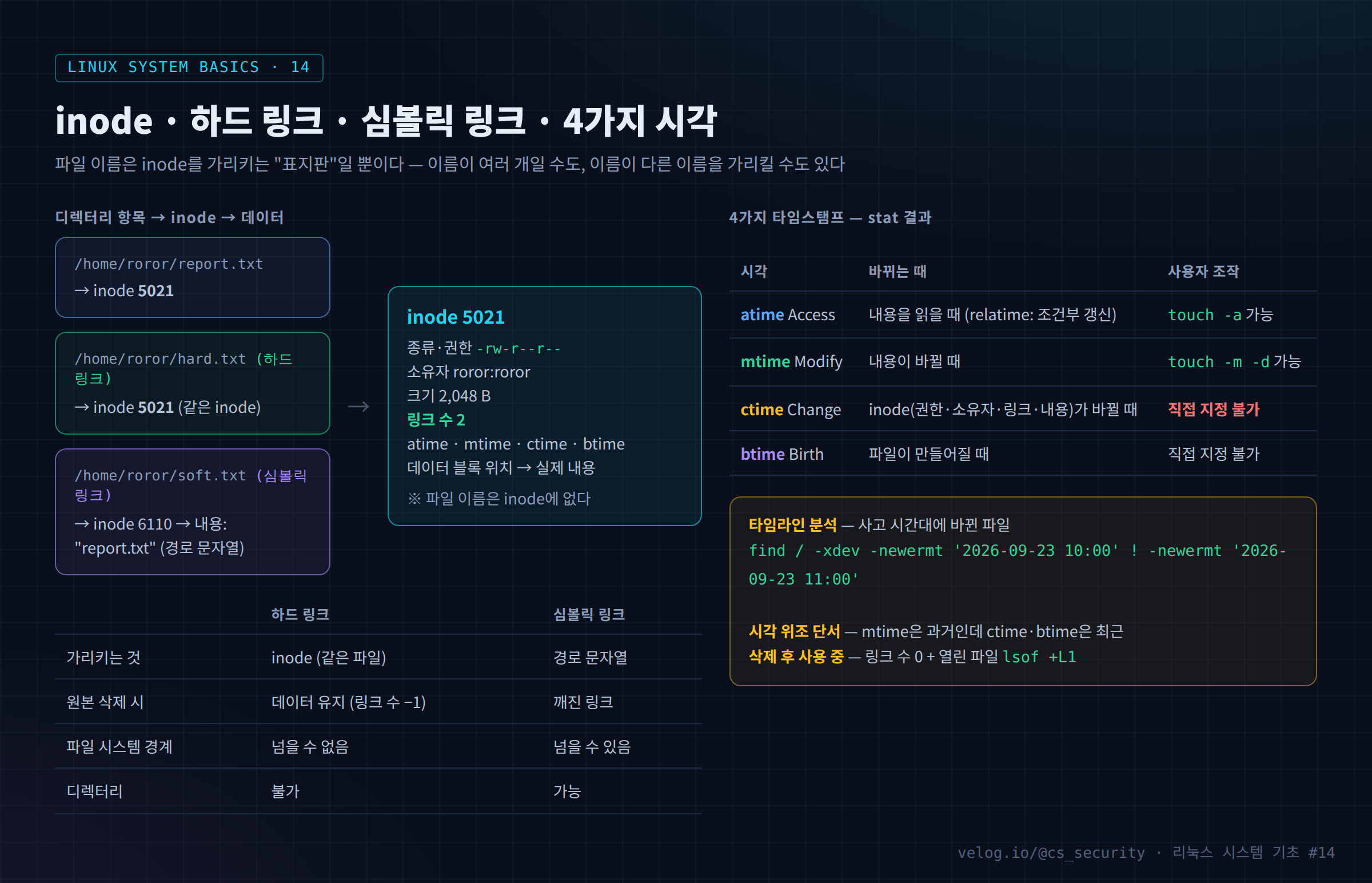 inode · 하드 링크 · 심볼릭 링크 · 4가지 시각