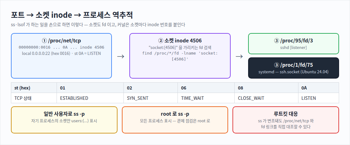 포트 → 소켓 inode → 프로세스 역추적