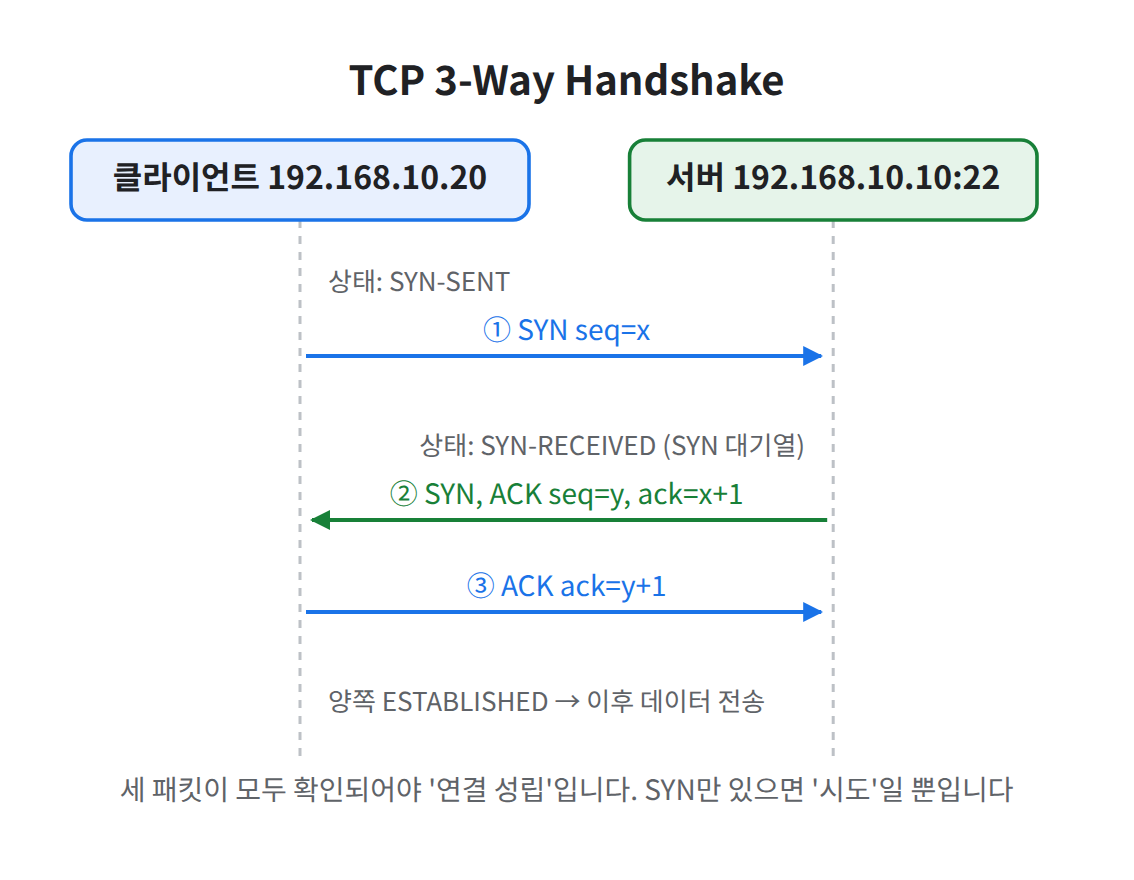 3-Way Handshake 시퀀스
