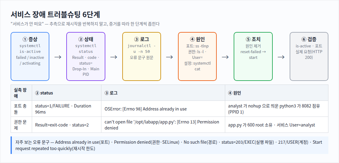 서비스 장애 트러블슈팅 6단계
