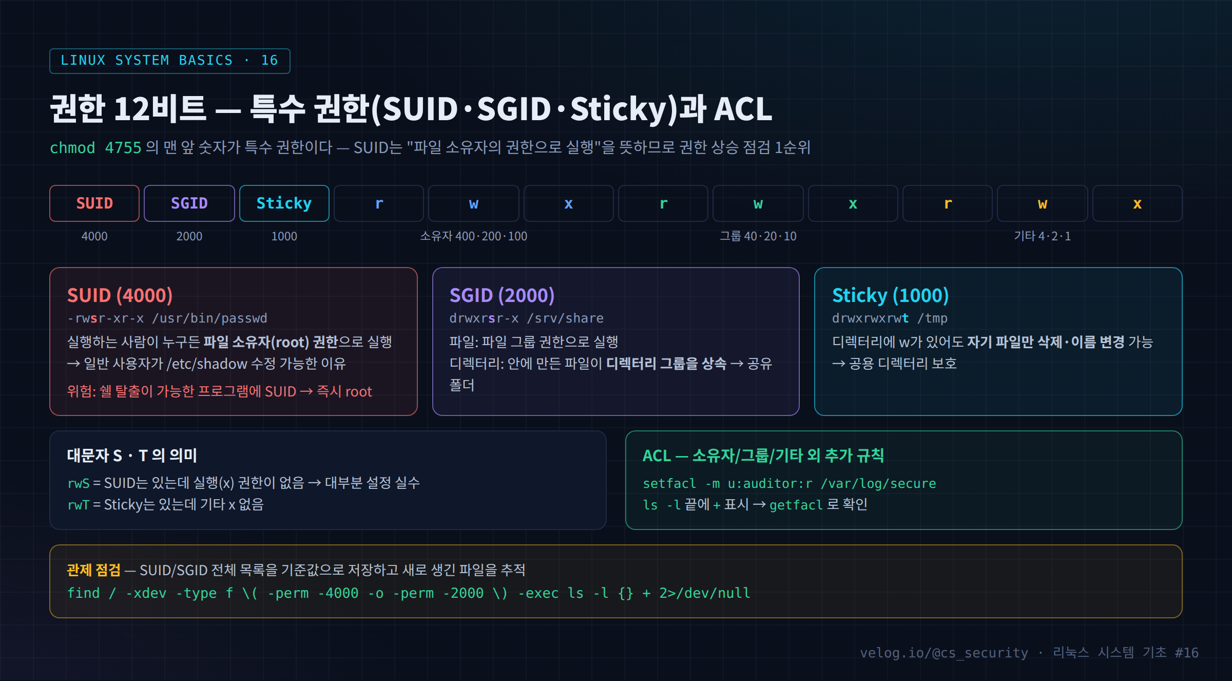 권한 12비트 — 특수 권한(SUID·SGID·Sticky)과 ACL