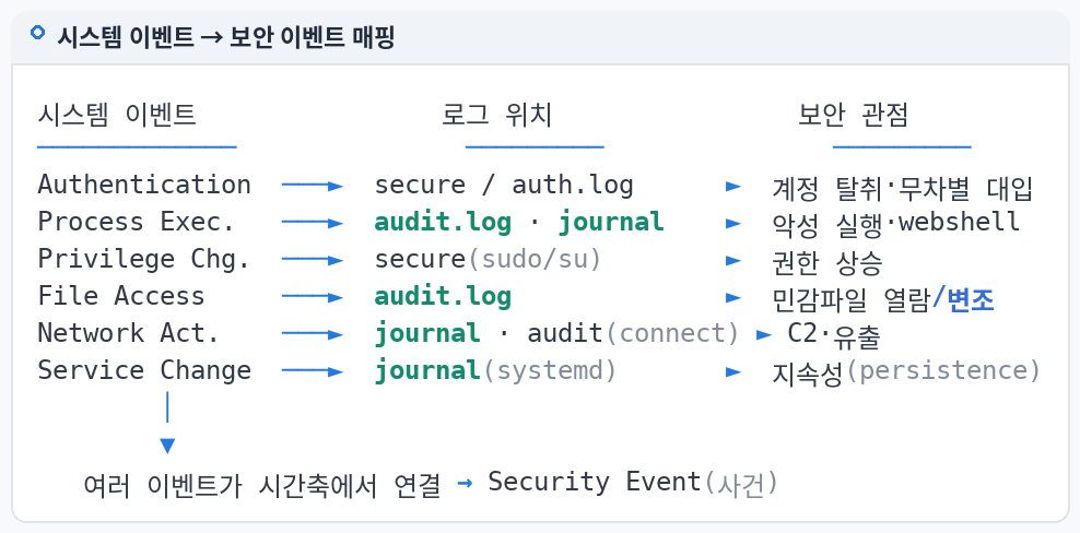 시스템 이벤트 → 보안 이벤트 매핑