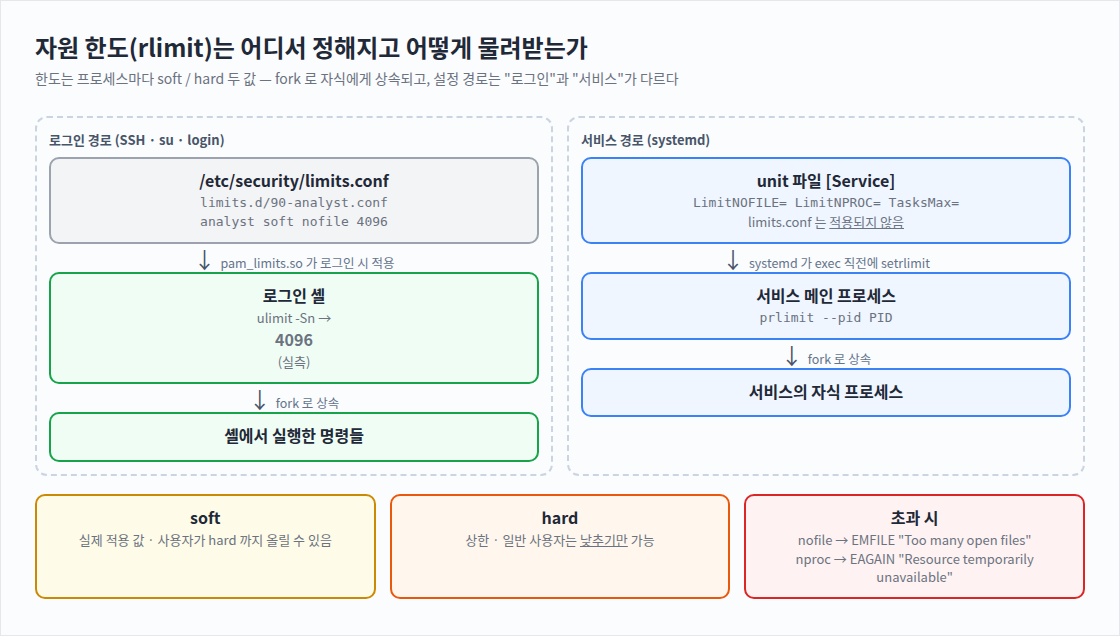자원 한도(rlimit)는 어디서 정해지고 어떻게 물려받는가