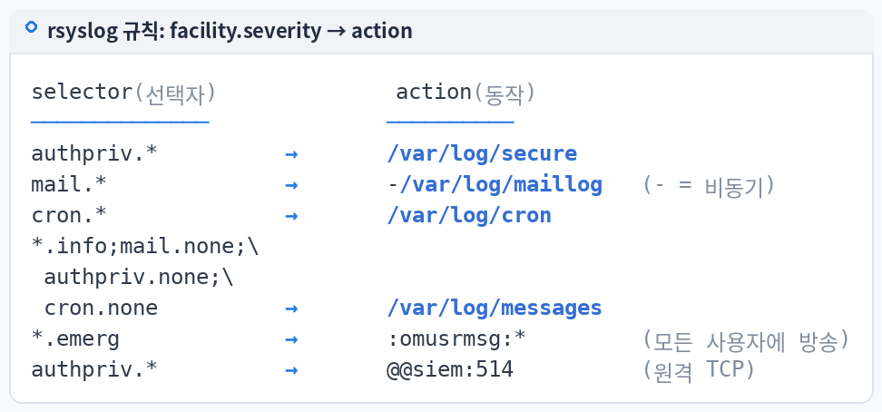 rsyslog 규칙: facility.severity → action