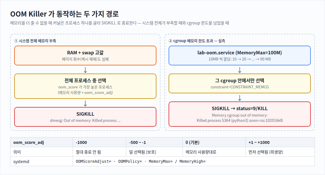 OOM Killer 가 동작하는 두 가지 경로