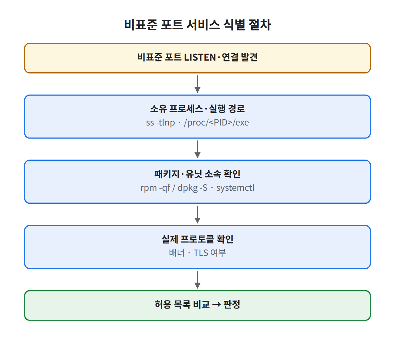 비표준 포트 식별