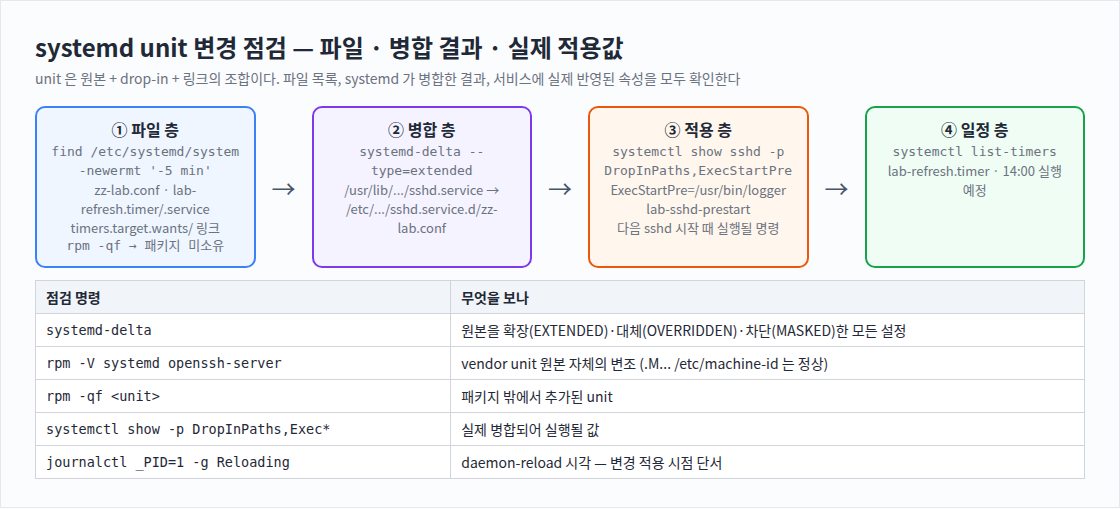 systemd unit 변경 점검 — 파일 · 병합 결과 · 실제 적용값