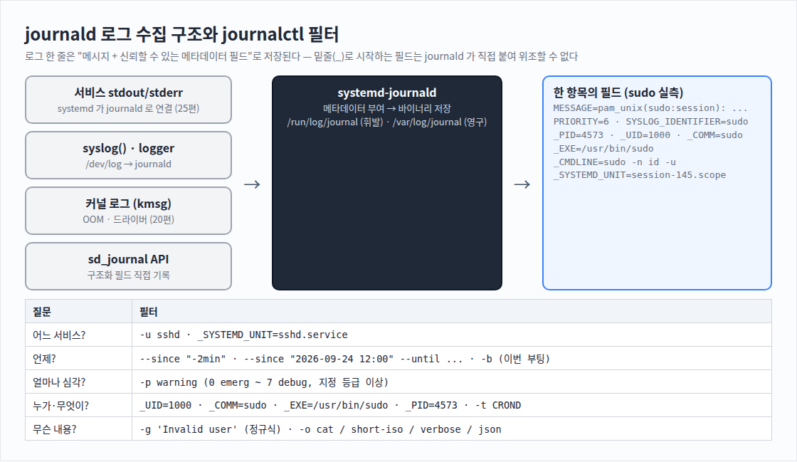 journald 로그 수집 구조와 journalctl 필터