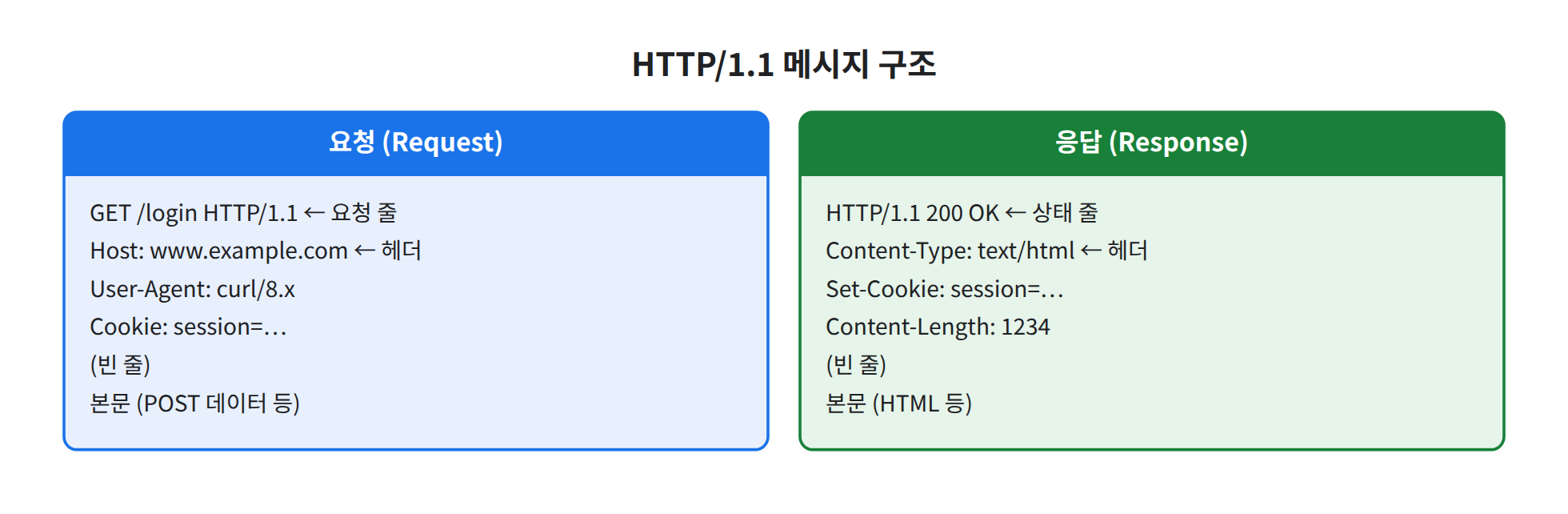 HTTP 메시지 구조