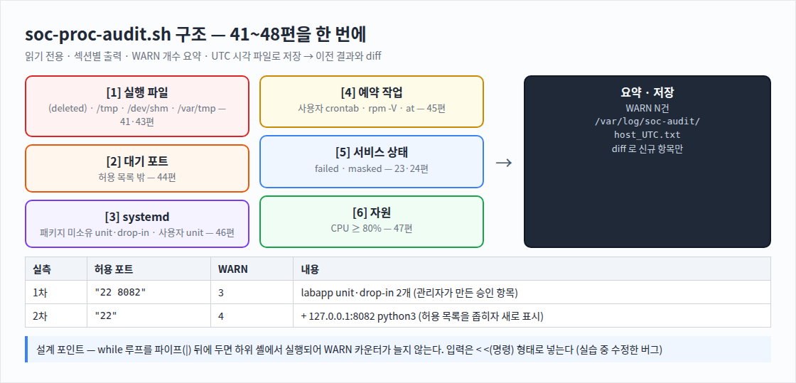 soc-proc-audit.sh 구조 — 41~48편을 한 번에
