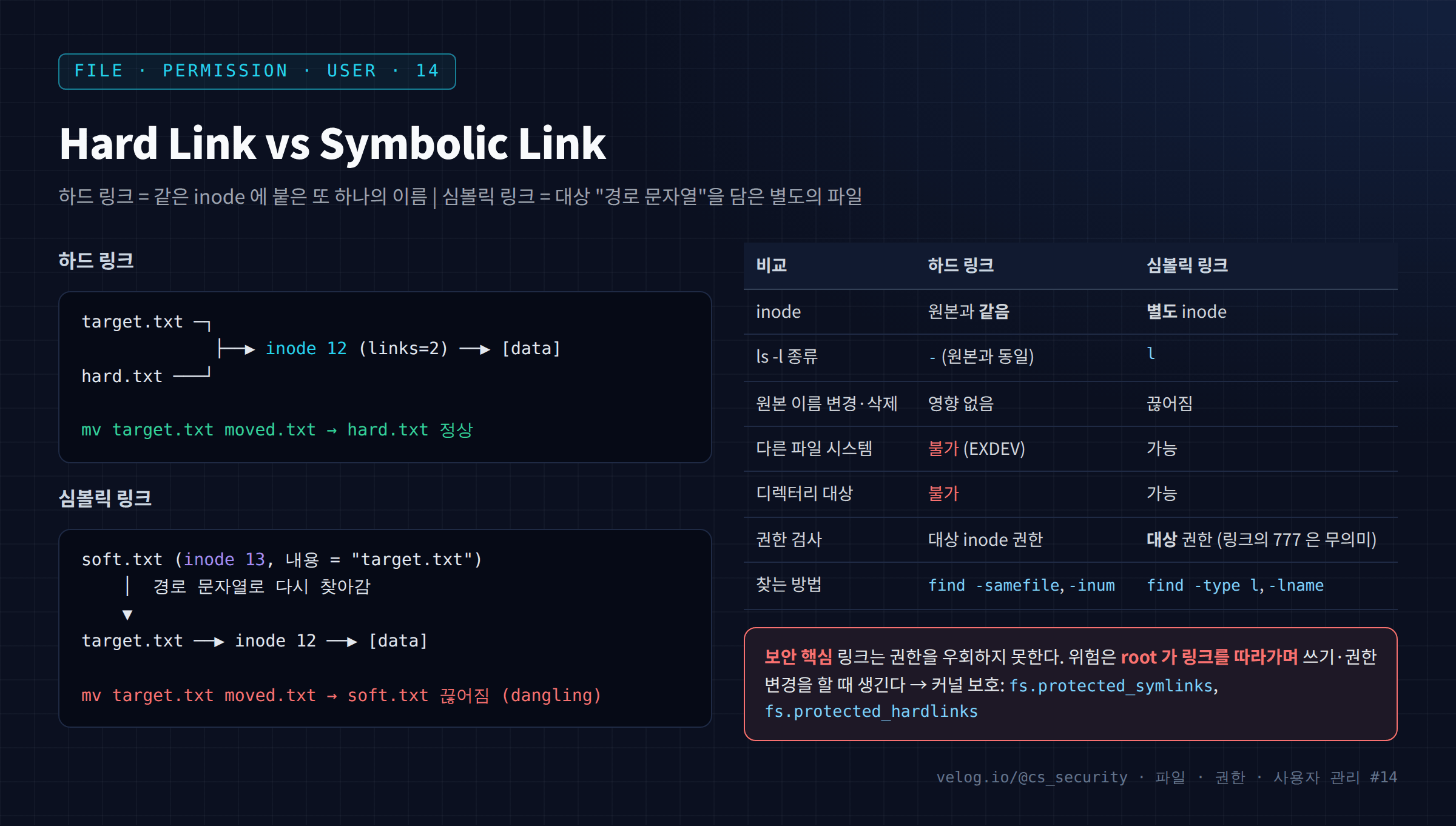 Hard Link vs Symbolic Link