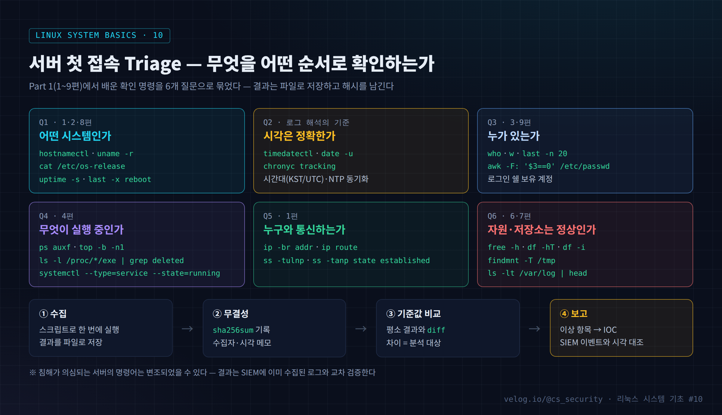 서버 첫 접속 Triage — 무엇을 어떤 순서로 확인하는가