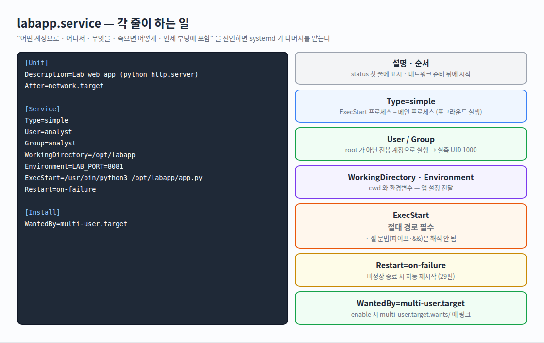 labapp.service — 각 줄이 하는 일