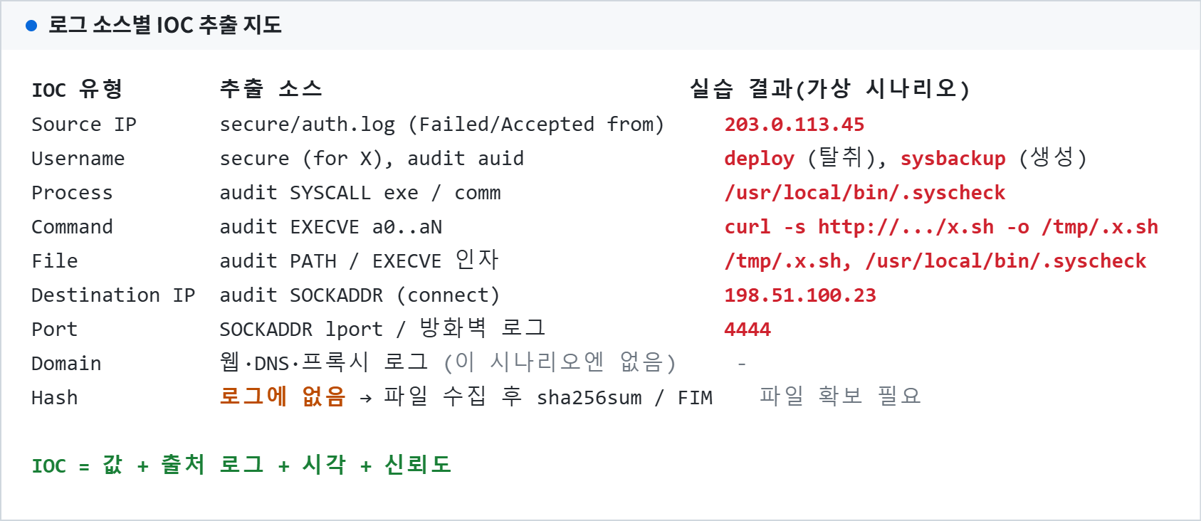 로그 소스별 IOC 추출 지도