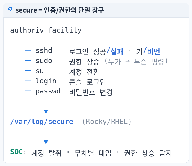 secure = 인증/권한의 단일 창구