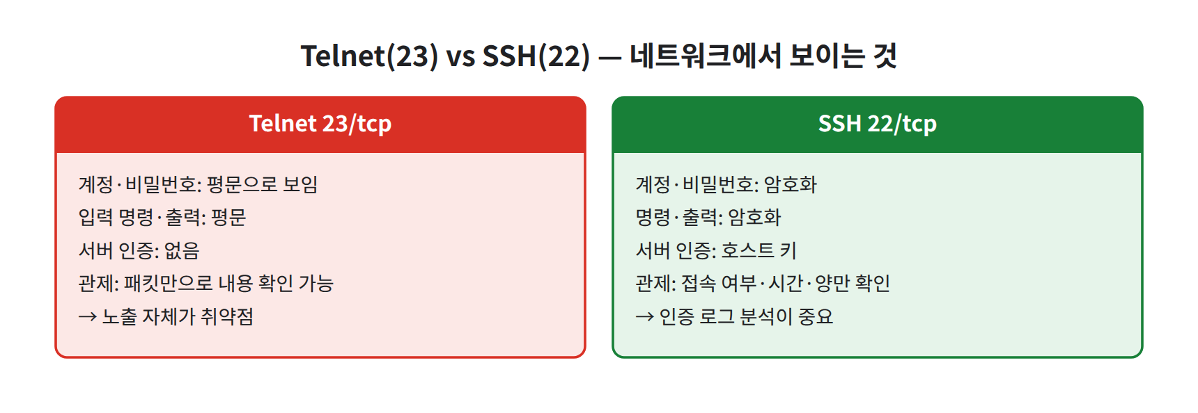 Telnet과 SSH 비교