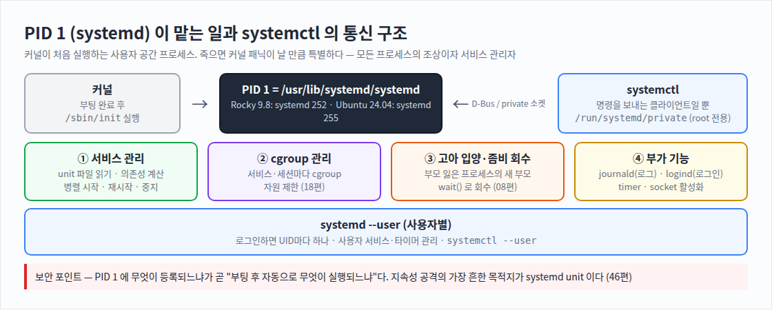 PID 1 (systemd) 이 맡는 일과 systemctl 의 통신 구조