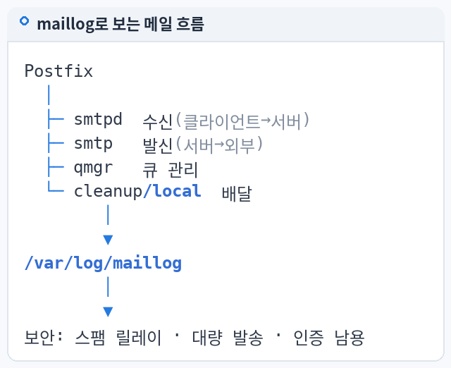 maillog로 보는 메일 흐름