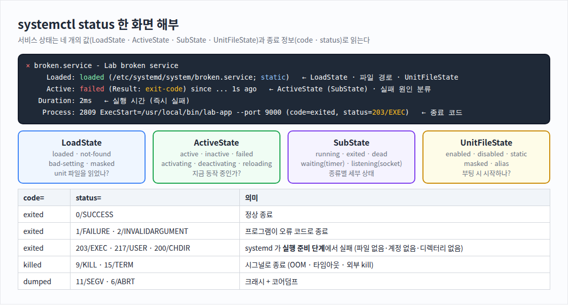 systemctl status 한 화면 해부