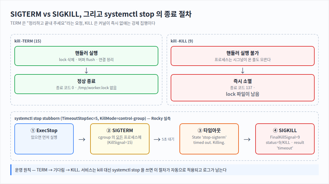 SIGTERM vs SIGKILL, 그리고 systemctl stop 의 종료 절차