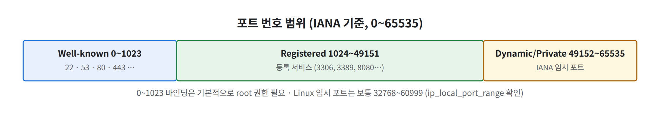 포트 번호 범위