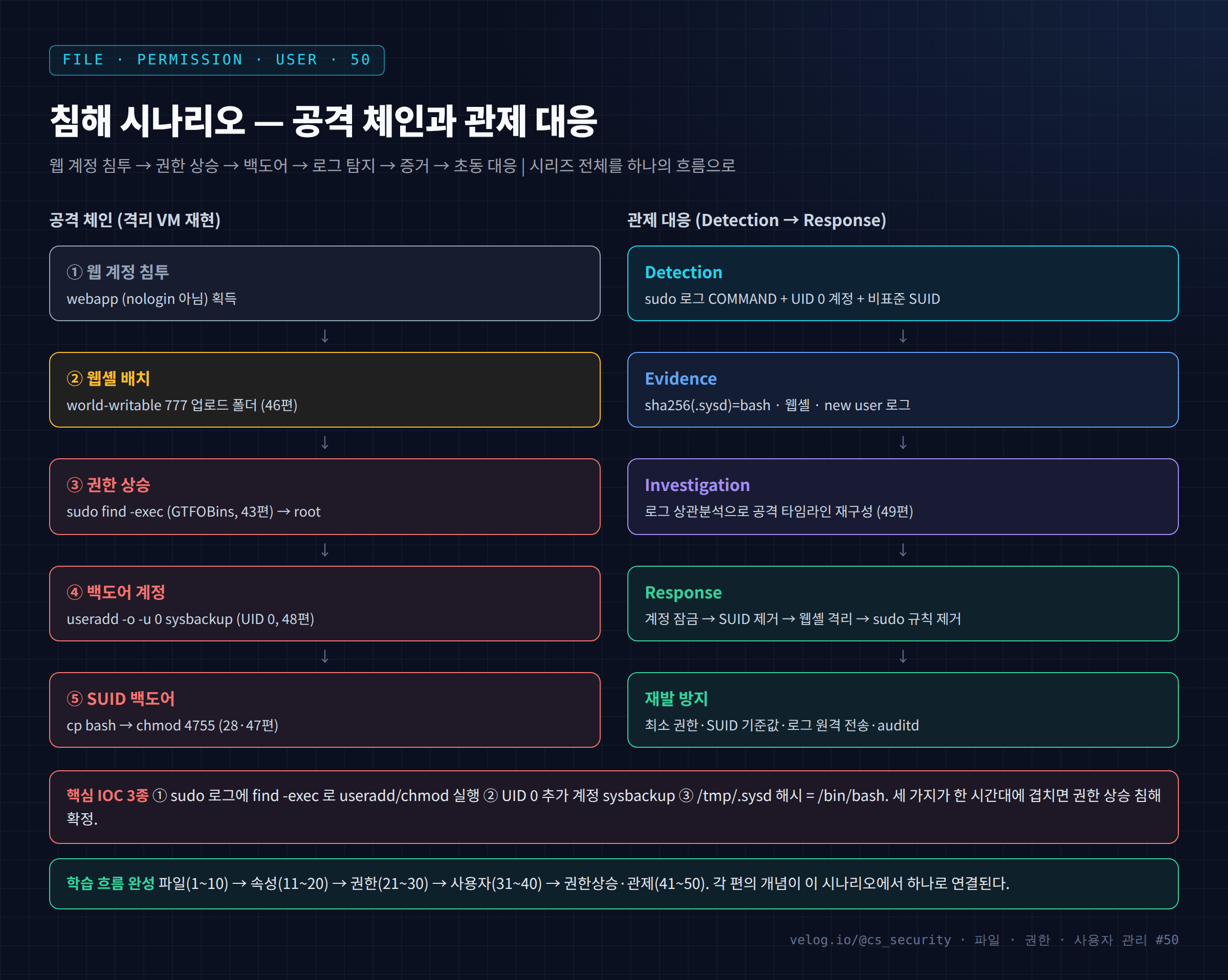 침해 시나리오 — 공격 체인과 관제 대응