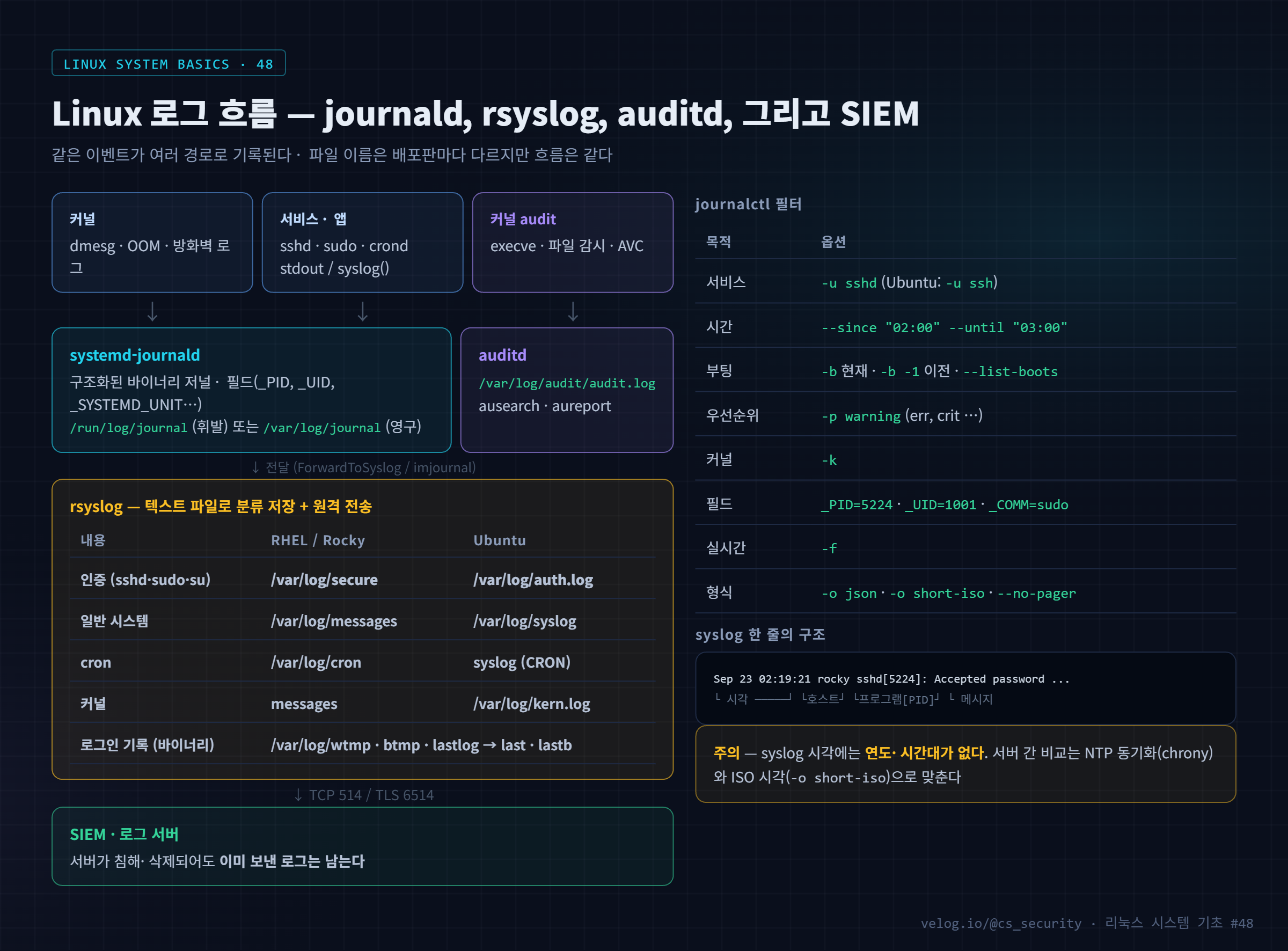 Linux 로그 흐름 — journald, rsyslog, auditd, 그리고 SIEM