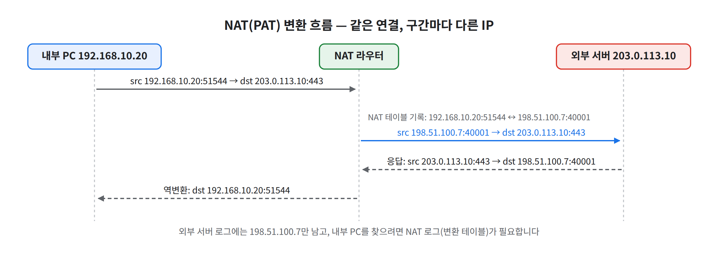 NAT 변환 시퀀스