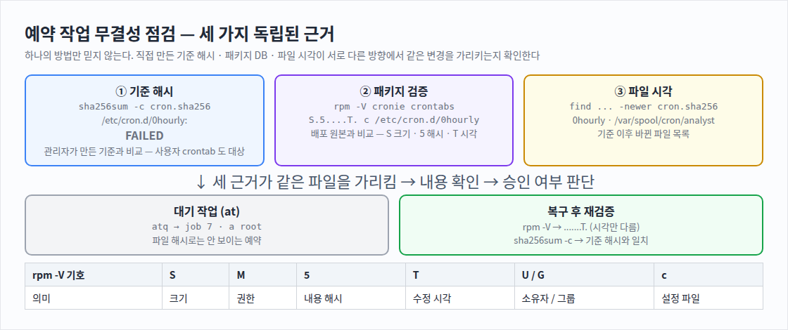 예약 작업 무결성 점검 — 세 가지 독립된 근거