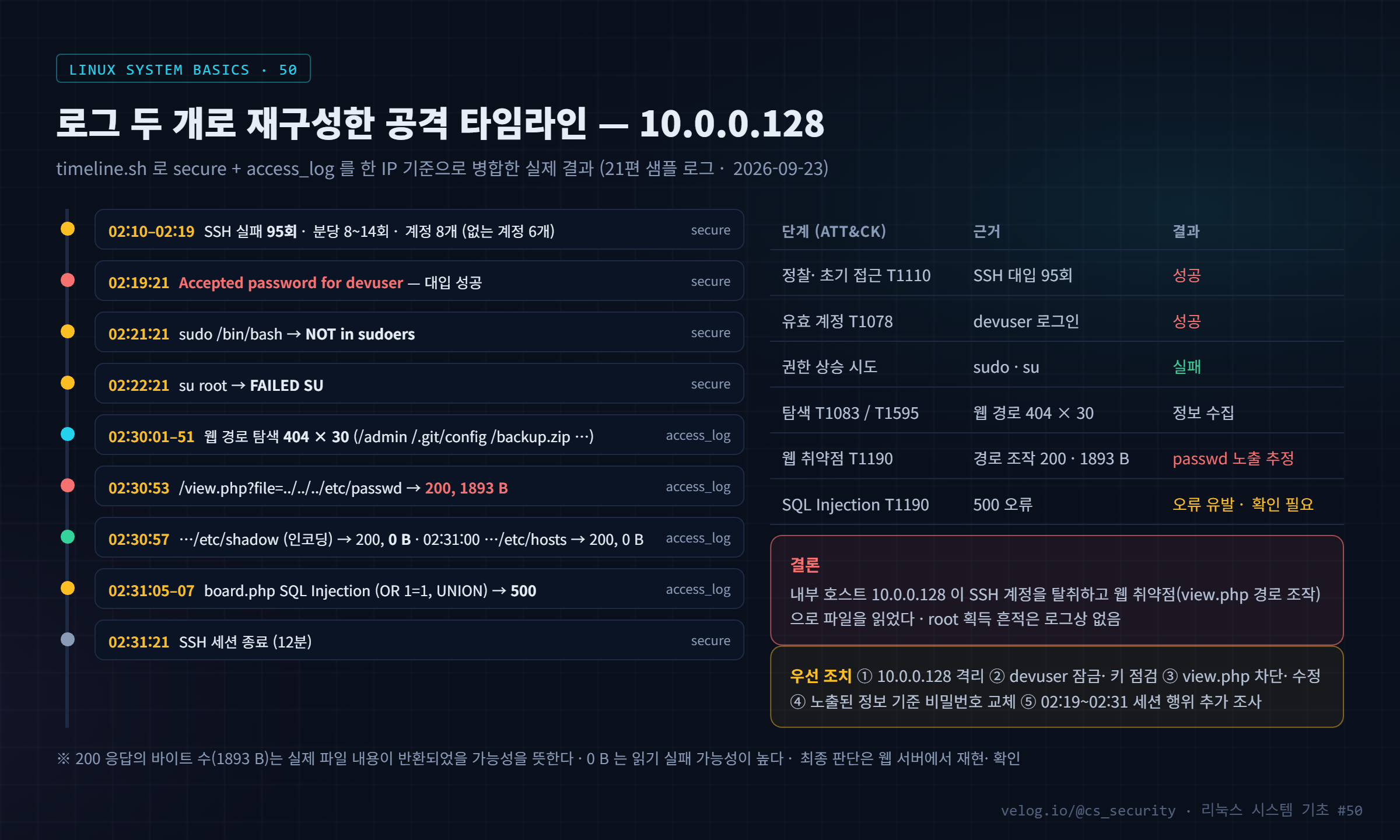 로그 두 개로 재구성한 공격 타임라인 — 10.0.0.128
