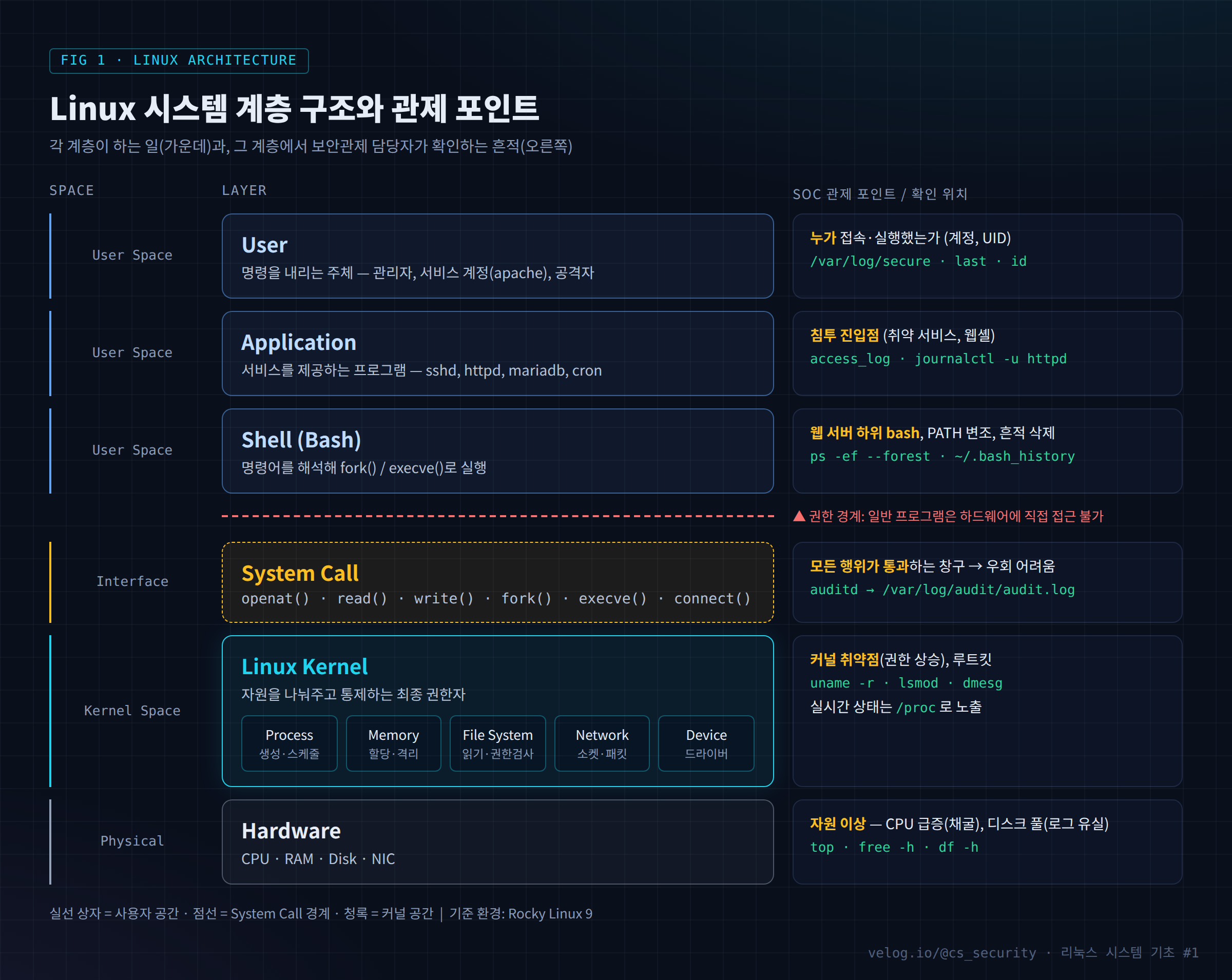 Linux 시스템 계층 구조와 관제 포인트