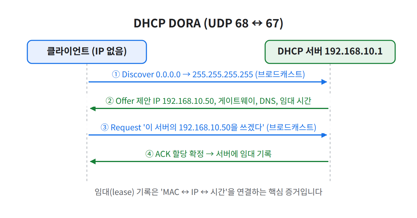 DHCP DORA 시퀀스