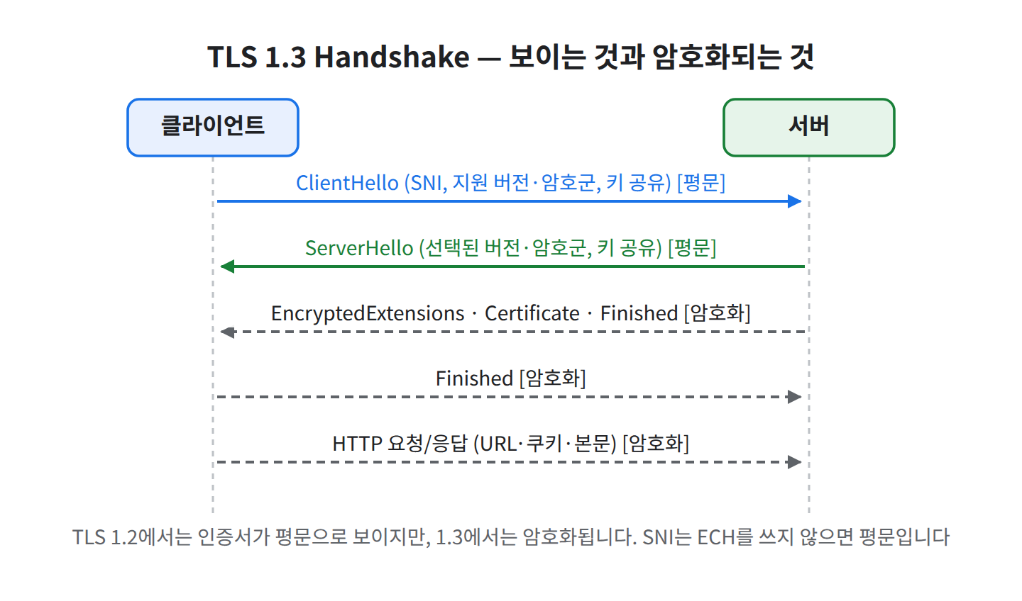 TLS 1.3 핸드셰이크