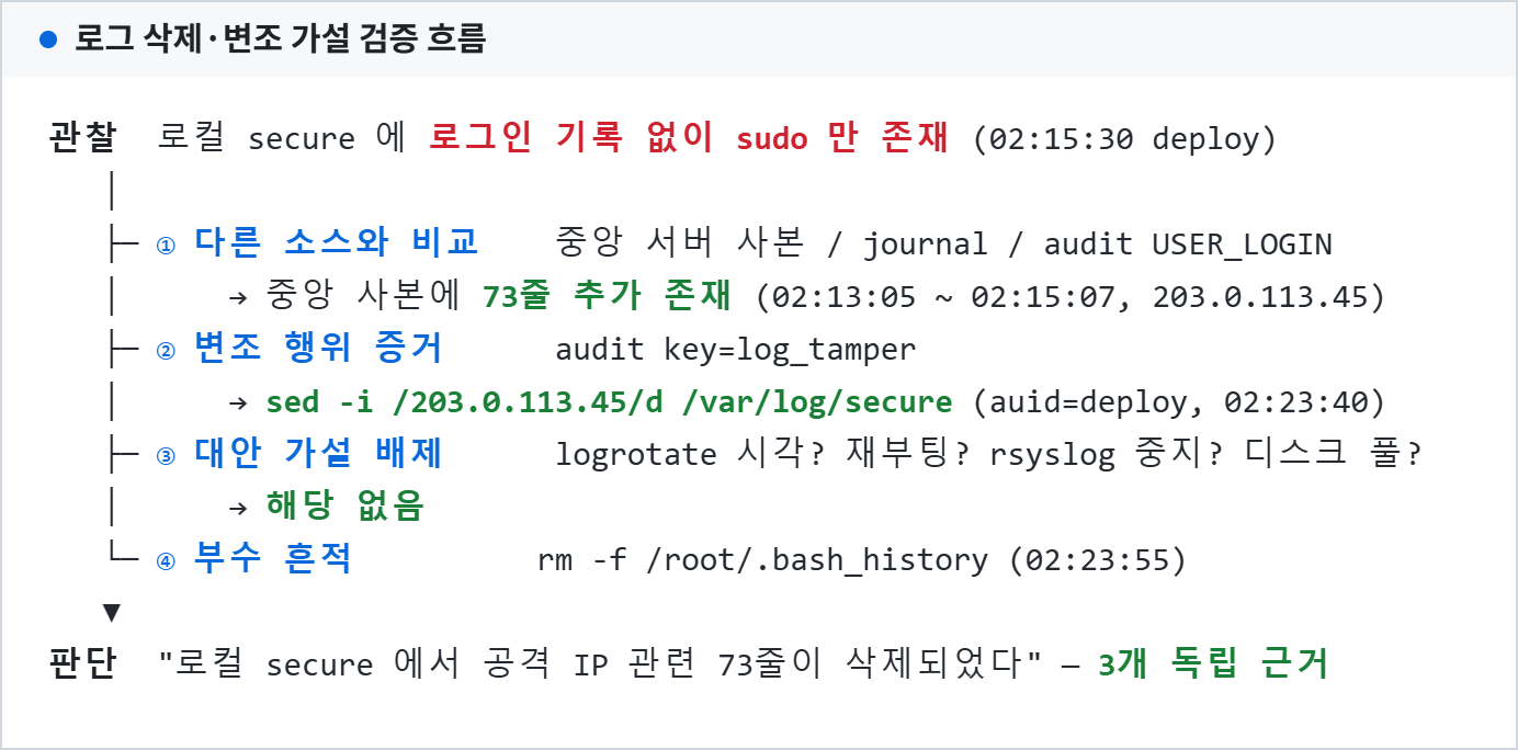 로그 삭제·변조 가설 검증 흐름