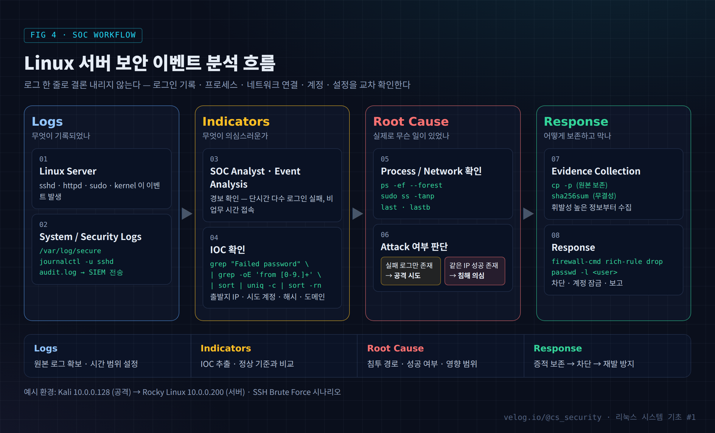 Linux 서버 보안 이벤트 분석 흐름