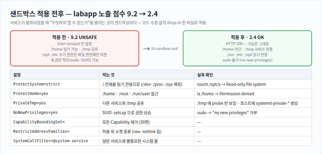 샌드박스 적용 전후 — labapp 노출 점수 9.2 → 2.4