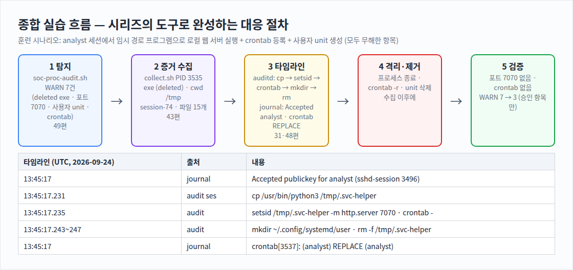 종합 실습 흐름 — 시리즈의 도구로 완성하는 대응 절차