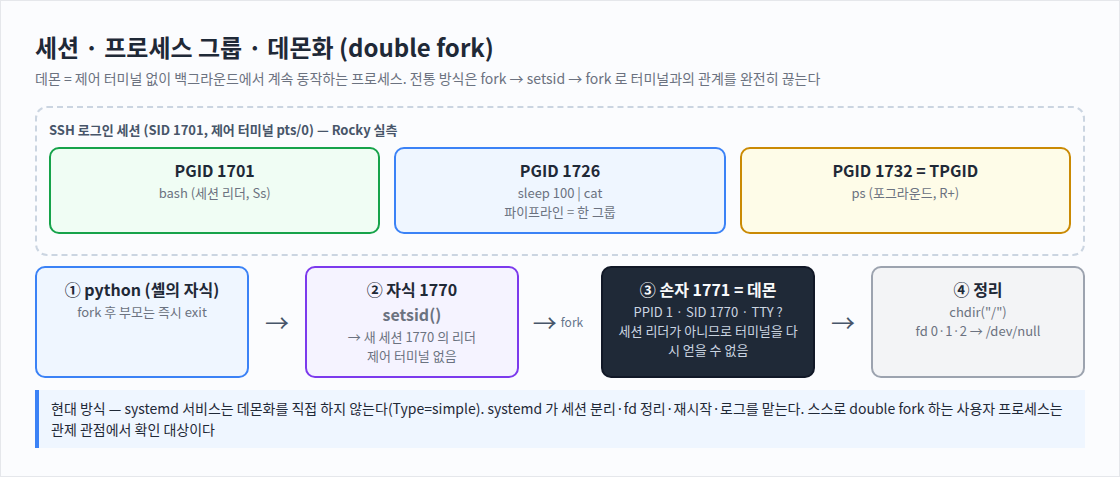 세션 · 프로세스 그룹 · 데몬화 (double fork)