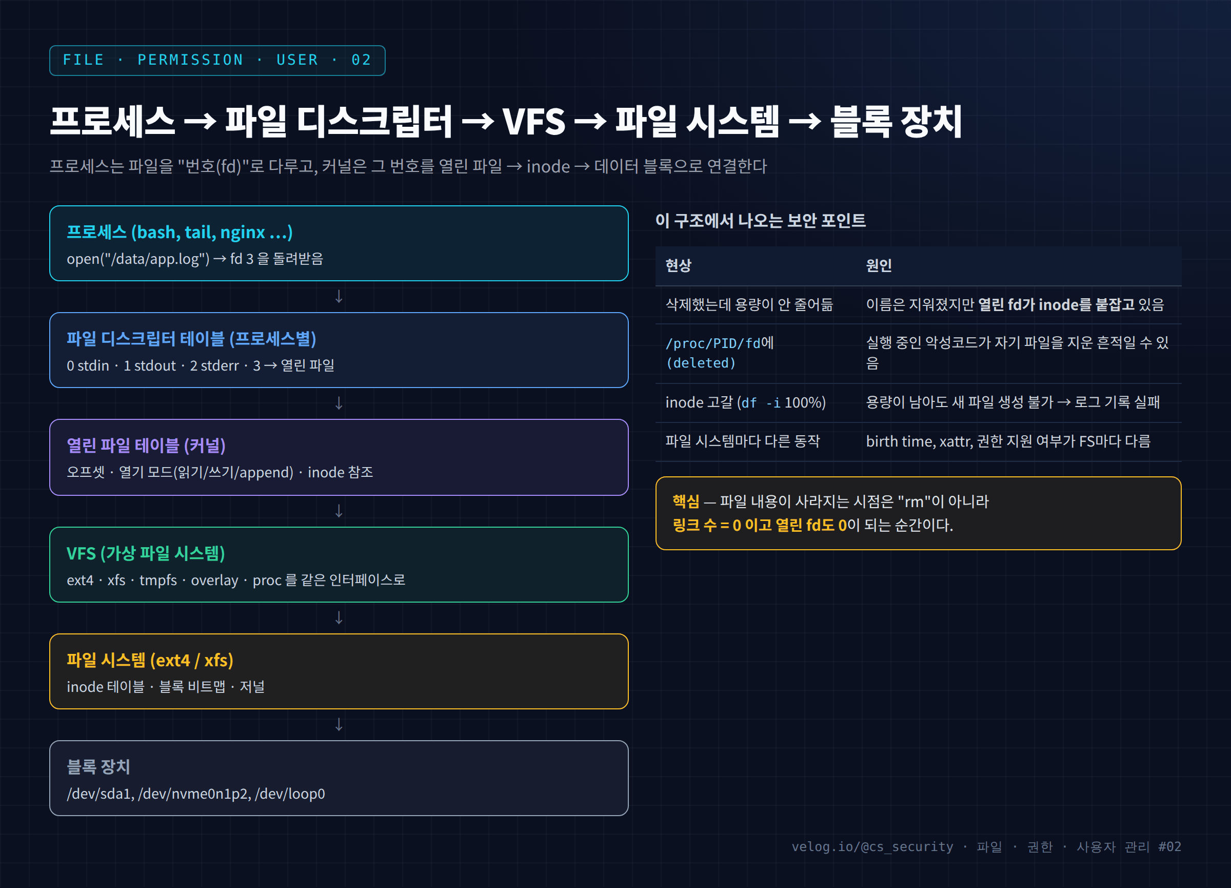 프로세스 → 파일 디스크립터 → VFS → 파일 시스템 → 블록 장치