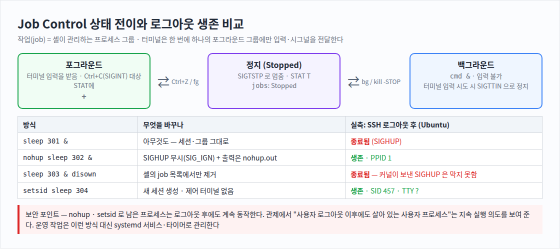 Job Control 상태 전이와 로그아웃 생존 비교