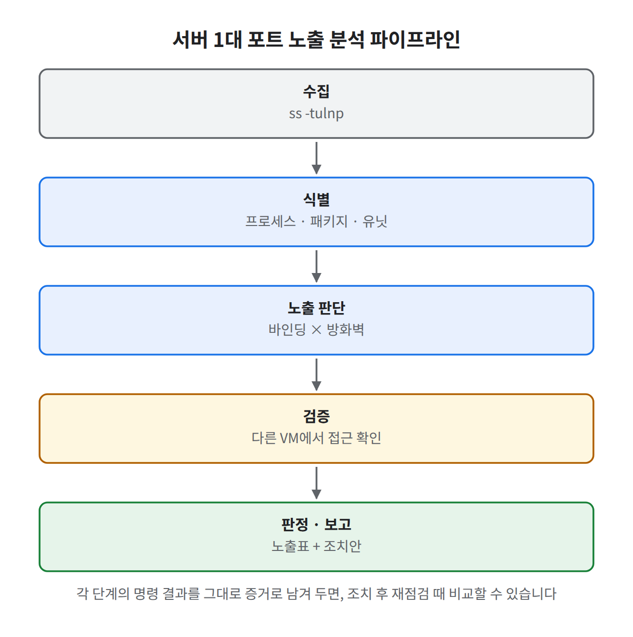 노출 분석 파이프라인