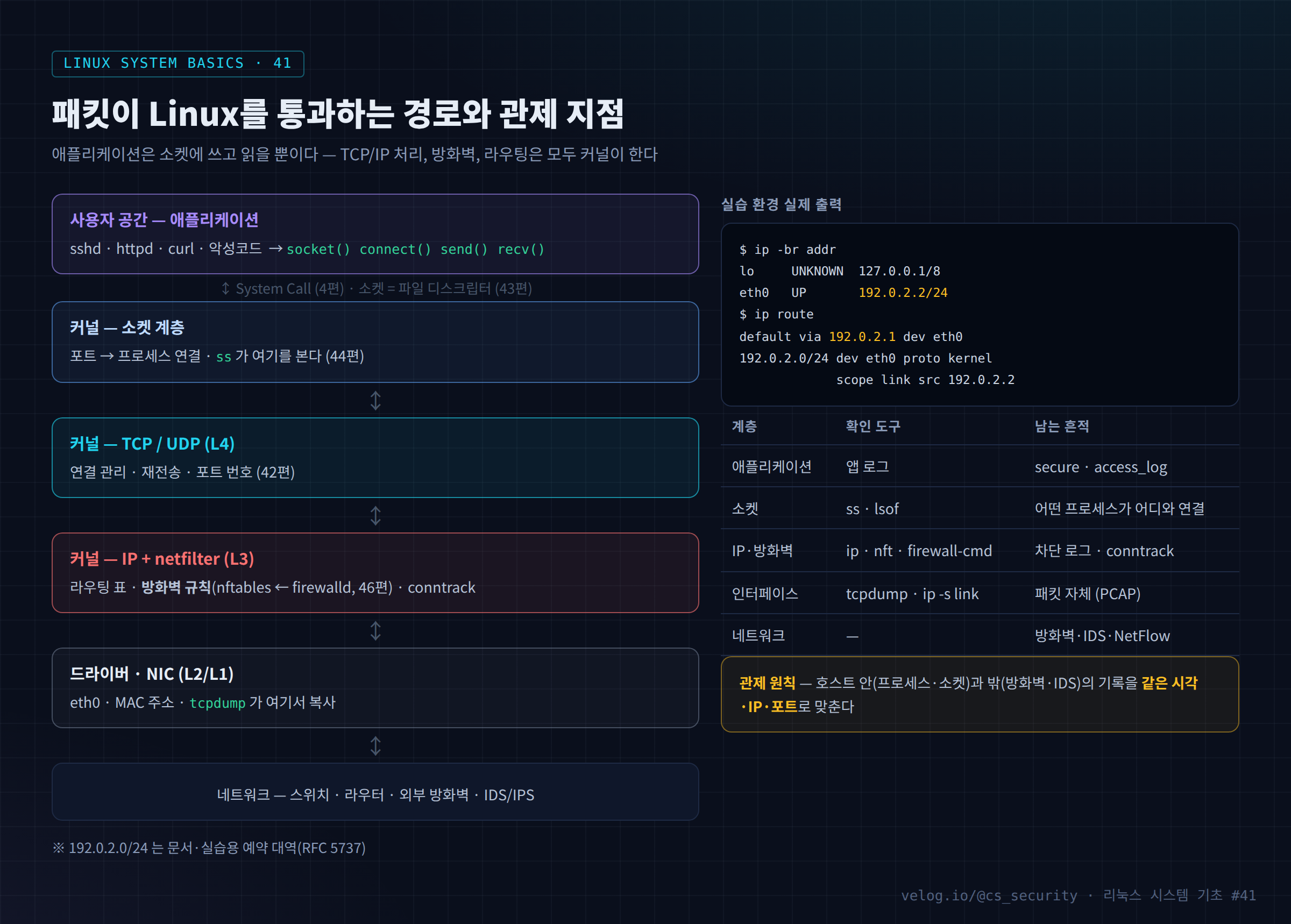 패킷이 Linux를 통과하는 경로와 관제 지점